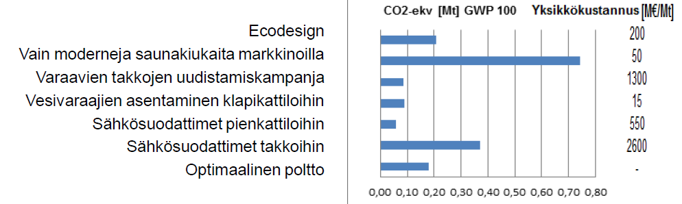 Päästövähennyskeinoja ovat - tekniset keinot o modernit kiukaat tai takat o piipunpäätekniikat (suodattimet) - toiminnalliset keinot o valistus (tehokkaampi polttotapa) Etenkin teknisten laitteiden