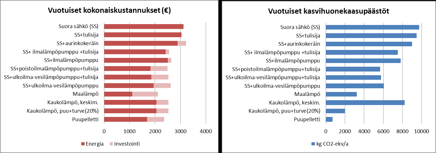 Kuva 1. Öljylämmityksen kasvihuonekaasupäästöjen vähentämismahdollisuudet ja kustannukset tukilämmityksen käyttöönoton tai puhtaampaan lämmitysjärjestelmään siirtymisen seurauksena.