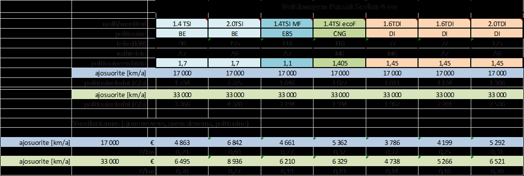 Vertailun vuosikustannuksiltaan edullisin malli on manuaalivaiheinen 1.6 litrainen diesel.