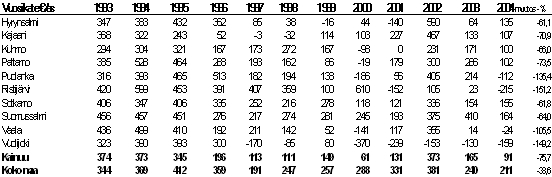 Vaikka koko maakunnan yhteenlaskettu vuosikate ei ole ollut tarkasteluajanjakson aikana negatiivinen, tilapäisesti negatiivisen vuosikatteen kuntia on ollut kahdeksan.