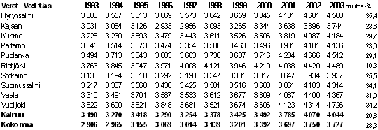 Asukasluku on vähentynyt koko Kainuussa vuodesta 1993 vuoteen 2004 yhteensä 10 121 henkilöä eli keskimäärin n. 850 henkilöä vuodessa.