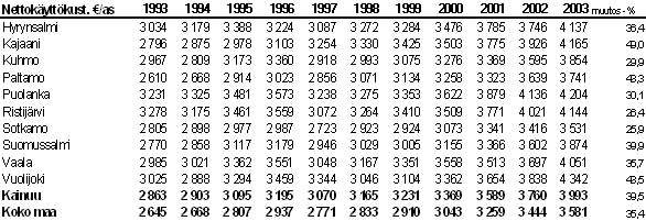 4 Nettokäyttökustannukset, / asukas Kainuun kuntien palvelutuotannon nettokustannukset (pl. liiketoiminta) ovat olleet vuosittain 218-412 euroa asukasta kohden koko maan keskiarvoa suuremmat.