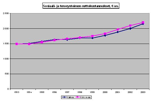 rakennettu suuremmalle asukasmäärälle, väestön vähentyessä nopeasti palvelu tuotanto ei kykene sopeutumaan muutokseen yhtä nopeasti.