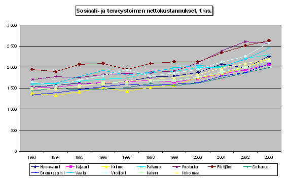 Vuonna 2003 eniten sosiaali- ja terveydenhuollon menot kasvoivat Vuolijoella ja Hyrynsalmella, kummallakin n. 14 prosenttia.