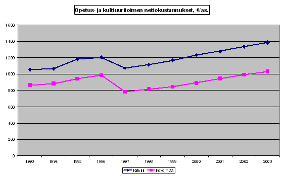 7 Opetus- ja kulttuuritoimen nettokustannukset, / asukas Opetus- ja kulttuuritoimen nettokustannukset asukasta kohden ovat Kainuussa olleet koko tarkasteluajanjakson ajan selvästi koko maan