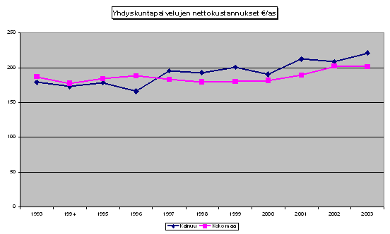 Pienimmillään Kainuun ero muuhun valtakuntaan oli vuonna 1994 eli 182 euroa asukasta kohden.