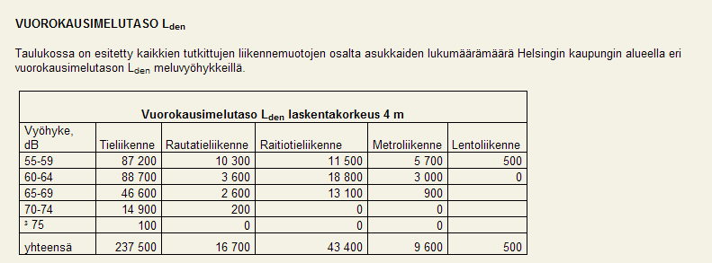 Mikäli kaavoituksen tausta-aineistona käytetään kokonaismelukarttojen sijasta erillisten melulähteiden melukarttoja, valtioneuvoston ohjearvot saatetaan ylittää monessa kohteessa.