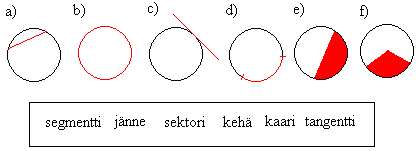 Tehtäviä 46. Kuinka monta yhteistä pistettä voi ympyrällä ja tangentilla enintään olla? 47. Yhdistä kuvat ja nimitykset. 48. Piirrä ympyrä ja sille tangentti. Peilaa ympyrä tangentin suhteen. 49.