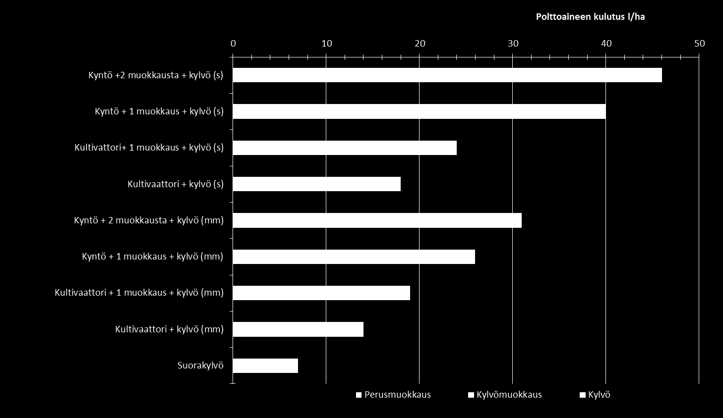 Kasvintuotannon polttoaineen kulutus Ero