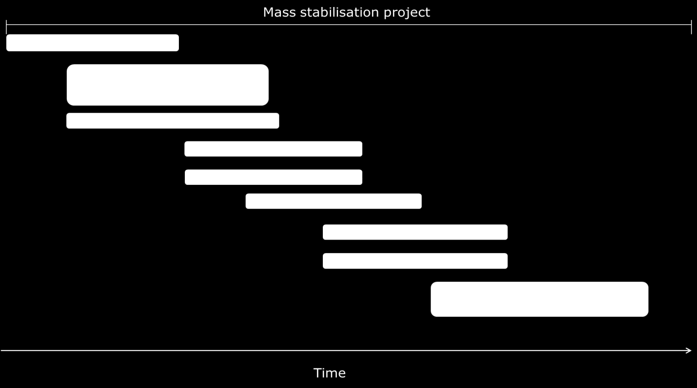Massastabilointikäsikirja 35 Kuva 6.1 Massastabilointiprojektin päävaiheet.