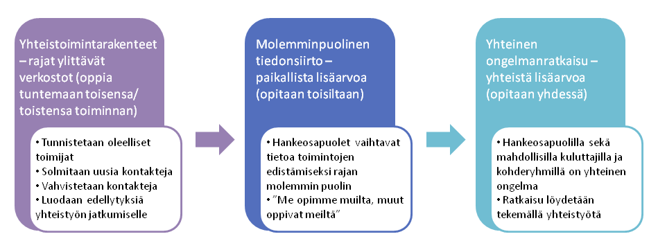 SUUNNITTELU 2. Kumppanuus hankkeen osanottajat Tukea hakevien on suunniteltava ja organisoitava hanke, olipa se minkä tyyppinen tahansa. On tärkeää miettiä, millaisia osapuolia hankkeessa tarvitaan.