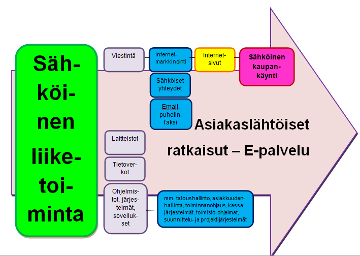 61 Kuva 8. E-palvelu asiakaslähtöinen toimintatapa tulevaisuudessa Tutkimuksen tulosten perusteella tuotekehityksen voidaan katsoa olevan yksi tulevaisuuden kehittämisasia.