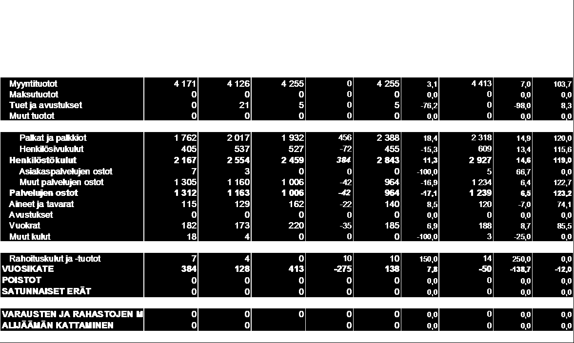 137 Kolme kertaa vuodessa työajan seuranta ja kustannuslaskenta Kelan korvausluokka 1/ Kelan korvausluokka 2/ 2.203.851 e 2.012.