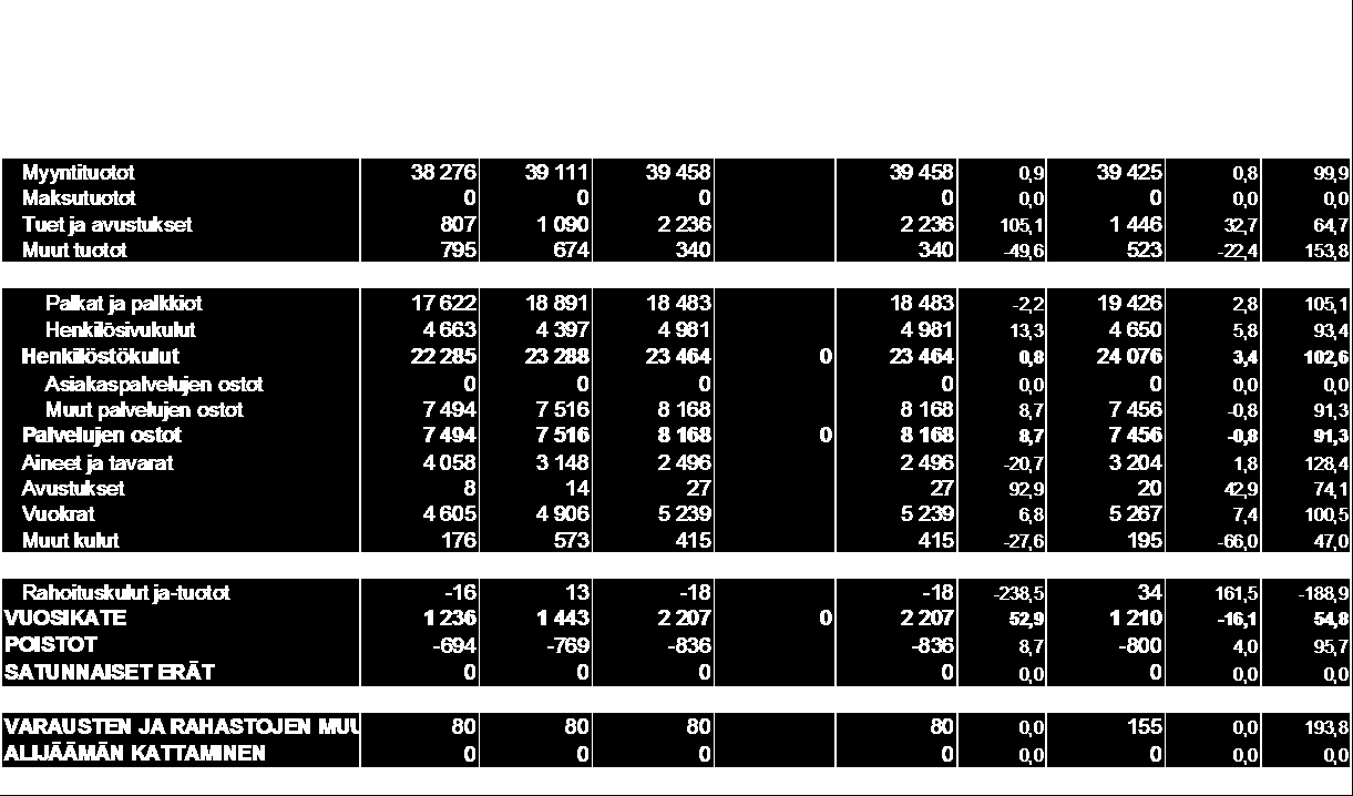 140 Mittarit/Tunnusluvut TP 2008 TP 2009 TP 2010 TA2011 tavoite Asukas, asiakas TP 2011 Opiskelijapalaute 3,81 3,74 3,76 3,9 3,77 (tulo, olo ja päättökyselyjen ka.