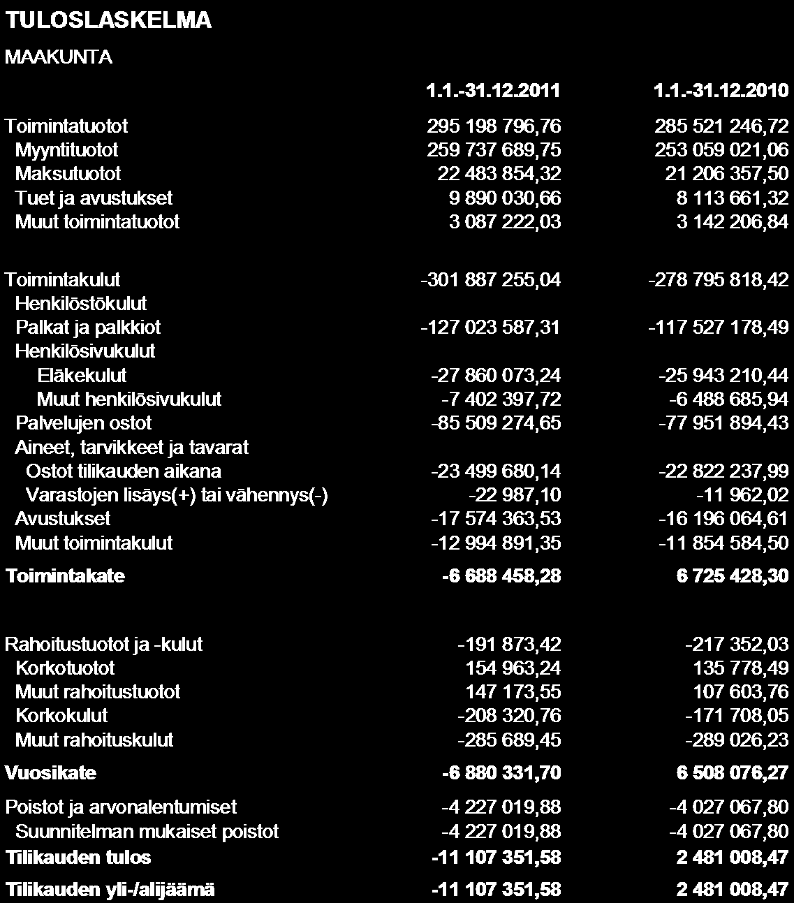 148 2 TILINPÄÄTÖSLASKELMAT 2.