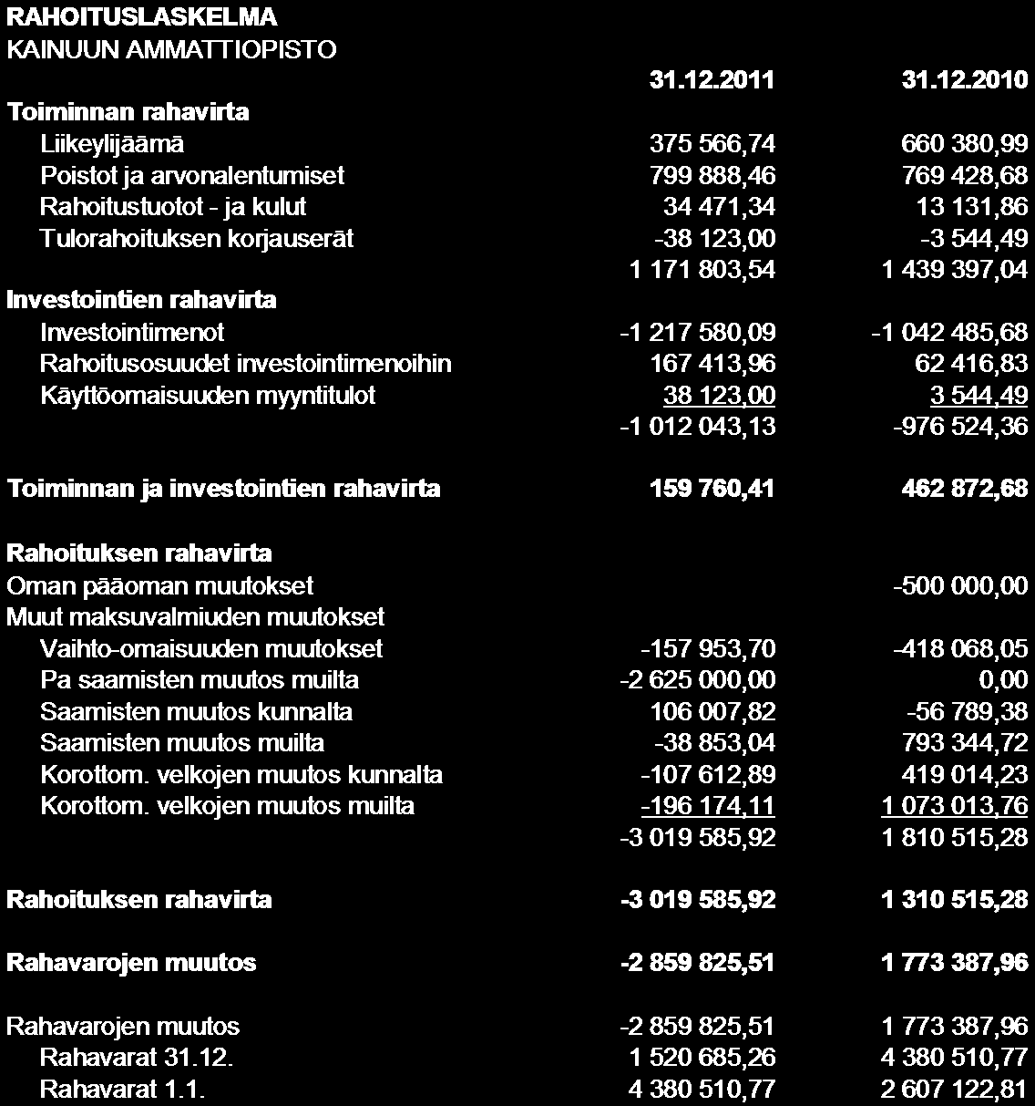 152 2.2.2 Kainuun