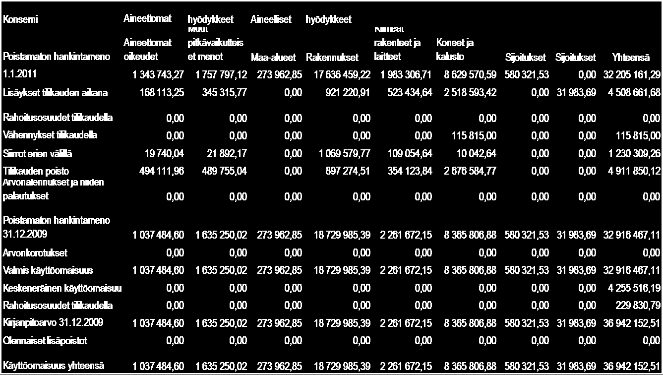 164 Tasetta koskevat liitetiedot 3.4 Taseen vastaavia koskevat liitetiedot Taseen vastaavia koskevat liitetiedot 18.