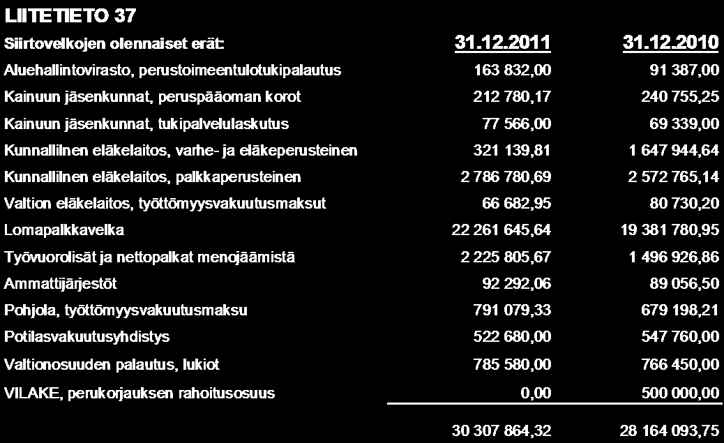 167 lainoja 32. Pakolliset varaukset on selvitetty kohdassa 14. 33. Pitkä- ja lyhytaikaisten velkojen erittely: 34. Kuntayhtymällä on 10.000.