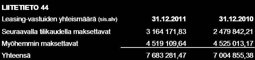 168 38 Huollettavien varat ovat 449.828,64 euroa. 39 Kuntayhtymällä ei ole elatustuen takautumissaatavia. 3.6 Vakuuksia ja vastuusitoumuksia koskevat liitetiedot 40.