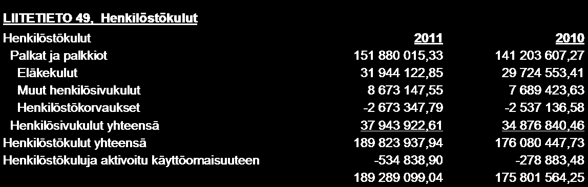 169 47. Kainuun maakunta -kuntayhtymän taloudellisten sopimusvastuiden selvitys: 3.7 Henkilöstöä koskevat liitetiedot 48.