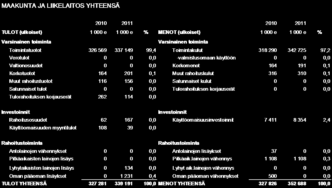 36 1.4 Rahoitusasema 1.4.1 Tase ja sen tunnusluvut 1.