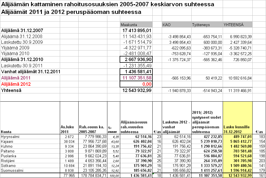 41 jäsenkuntien perustamille uusille, toimintaa jatkaville kuntayhtymille.