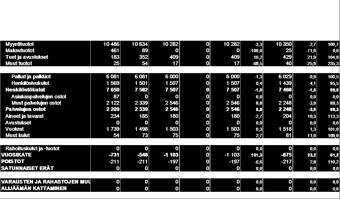 65 Koko toimiala Mittarit/Tunnusluvut TP 2008 TP 2009 TP 2010 TA2011 tavoite Asukas, asiakas TP 2011