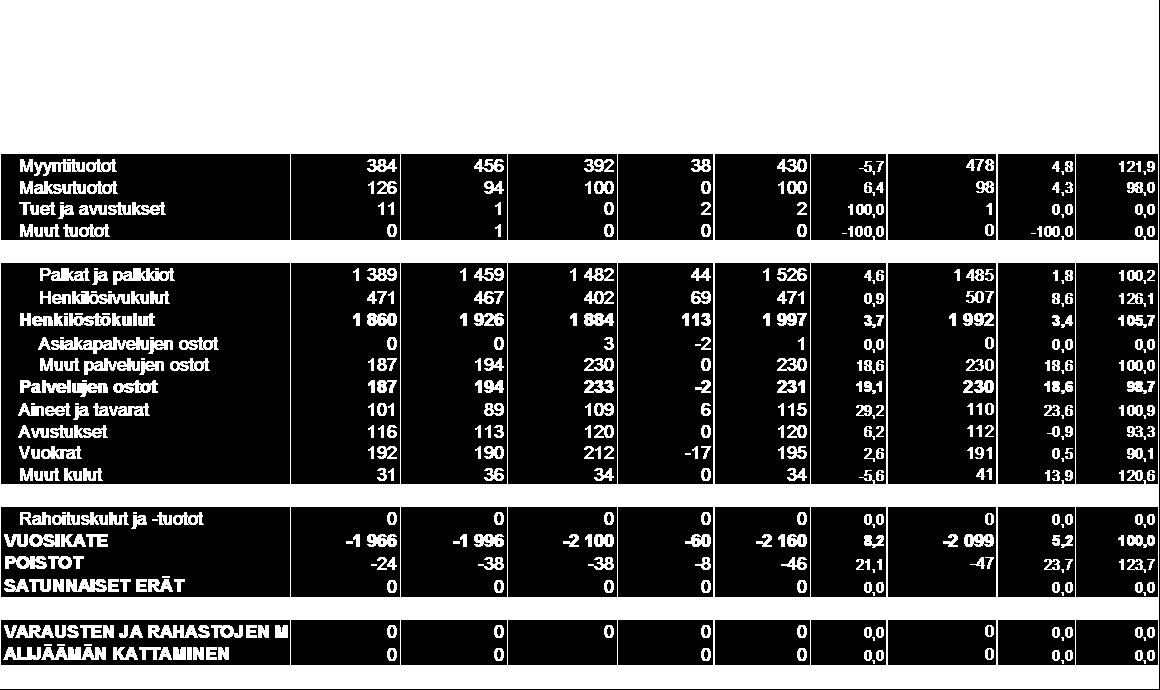 96 tai siinä on poikkeamia Asiakas ja asukas Toimintakaudelle 2011 2014 laadittavan suunnitelman mukaisten tarkastuskäyntien toteuttaminen sekä riskinarvioinnin kehittäminen ja toteuttaminen.