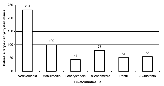 Digimediayritysten määrä Suomessa 97-03 28 Yritykset