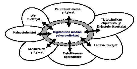 Uusmediaviestinnän määritelmiä 10 Termi Uusmedia kuvaa 1990-luvulla internetin ja multimedian kehityksen myötä syntynyttä digitaalista viestintää ja siihen liittyvää sisällöntuotantoa Joskus