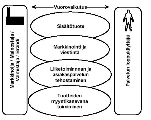 Liiketoiminnan ja asiakaspalvelun tehostaminen 22 Digimedian keinoin voidaan luoda suora kosketuspinta yrityksen ja sen asiakkaiden välille esimerkiksi sähköinen asiointi ohitetaan maantieteelliset