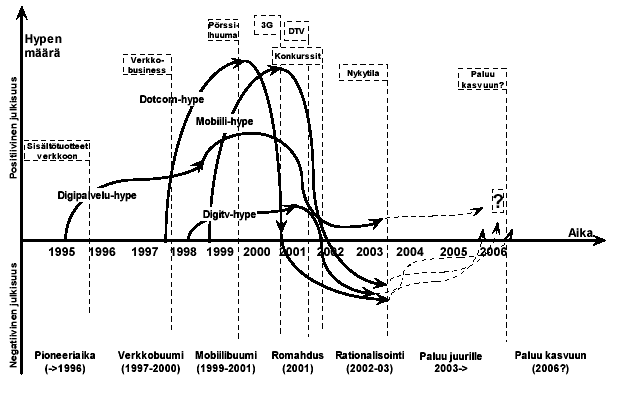 Gartner Groupin Hype-käyrä 25 Visibility Technology Trigger Peak of Inflated Expectations Lähde: Gartner Group Through of