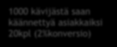 700.000 2.3 milj 500 = 1000 X 1000 kävijää 20kpl Yhteensä teen siis 120 kauppaa ja kasvatan liiketoimintaani 20%.