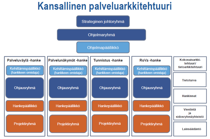 3 (31) Koulutuspilvi Koulutuksen digitalisoitumisen tukeminen osana valtion sähköisen infran kehittämistä Kansallinen palveluarkkitehtuuri Vuonna 2013 Suomen ja Viron sähköisten palveluiden
