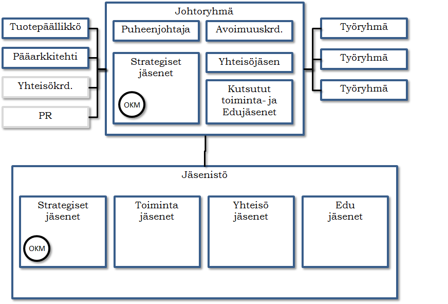 Johtoryhmään kuuluvat Strategiset jäsenet, johtoryhmän valitsemat puheenjohtaja ja avoimuuskoordinaattori, kunkin ECA:an liittyneen yhteisön valitsema yhteisöä edustava jäsen ja johtoryhmän mukaan