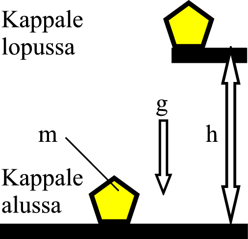 Copyrigh Io Jokinen Lakueimerkki Iä veää laaan pulkaa 300 m makan. Lapen ja pulkan yheimaa on 35 kg ja pulkan ja lumen välinen kikakerroin 0,. Mien uuren yön iä ekee? 1. W=?. = 300m m = 35 kg µ = 0, 3.