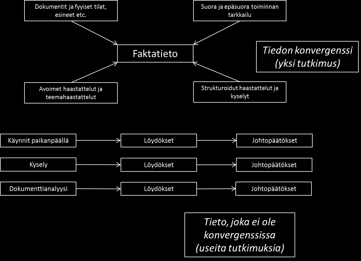 Kuva 2-1 Useiden tietolähteiden konvergenssi. (Yin R.K.,2003) Piirretty uudelleen ja suomennettu sovelletusti.