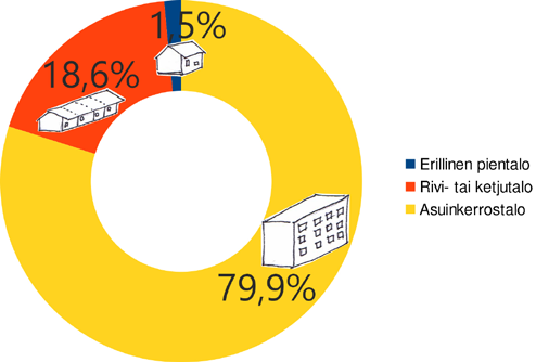 4.4 ALUERAKENNE JA RAKENNUSKANTA Kerrostalolähiö on maakunnallisesti arvokas esikaupunkiympäristö (Ockenström, 2007).