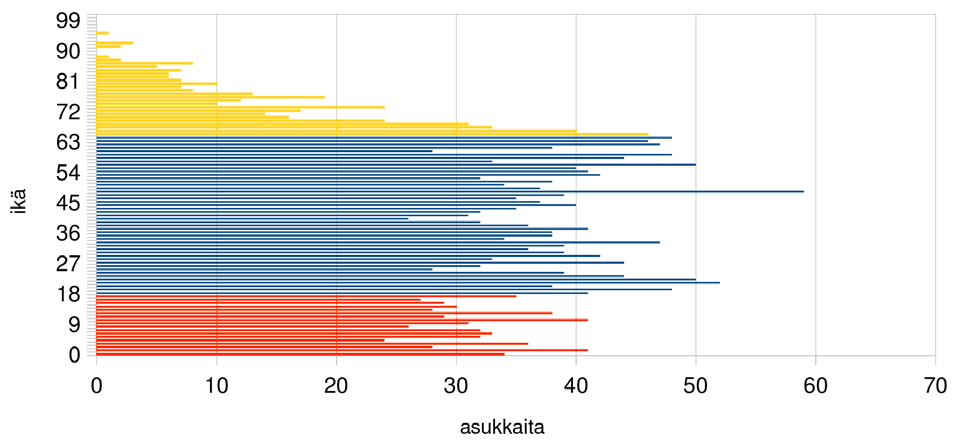 (Tilastokeskus) Eläkeläisten osuus väestöstä on kasvussa. Niin kuin muualla Suomessa, myös Gammelbackassa on odotettavissa lähitulevaisuudessa väestön ikääntyminen.