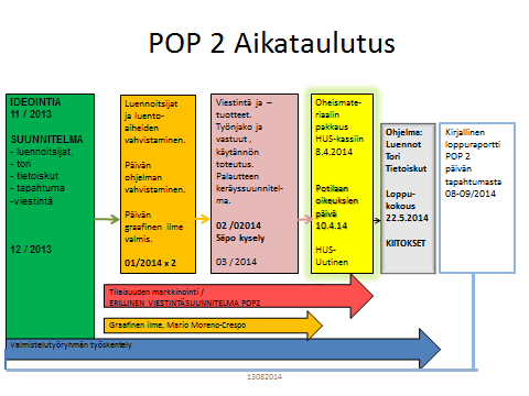 Työryhmän työskentelytapa oli ideoiva, innovoiva ja keskusteleva. Suunnitellussa aikataulussa pysyttiin (Kuvio 1).