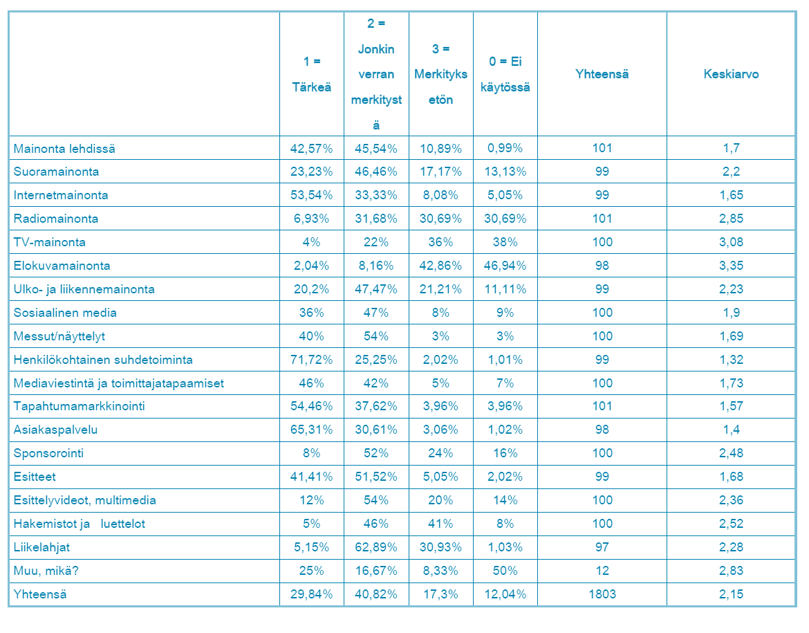 Markkinointiviestinnän keinojen ja välineiden tärkeys organisaatiolle(n=101) Kuinka tärkeitä seuraavat