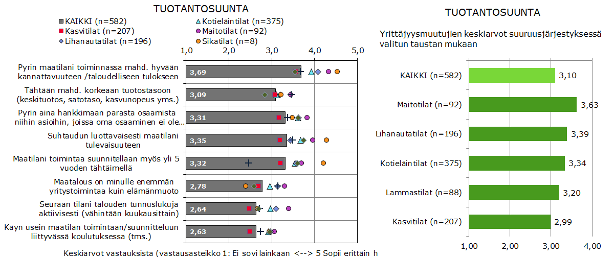 Yrittäjäominaisuudet harjoitetun