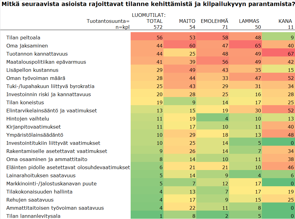 Luomutilojen kehittämisen