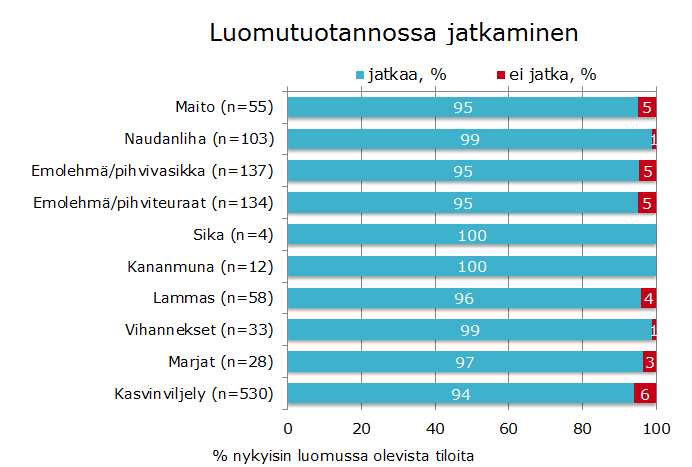 Luomussa pysytään niin