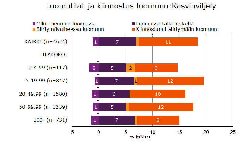 Luomukiinnostusta löytyy