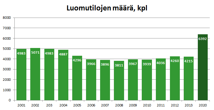 Noin 2500 uutta luomutilaa syntyy vuoteen 2020 mennessä