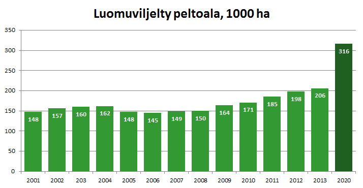 Luomualan osuus voi nousta 14