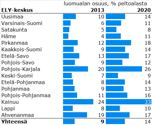 Kainuussa ja Pohjois-Karjalassa