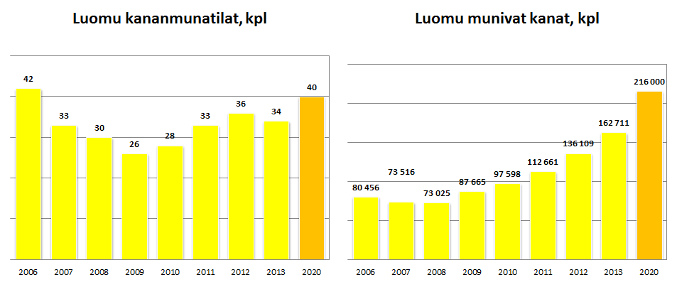 Luomukanojen määrä voi kasvaa kolmanneksen