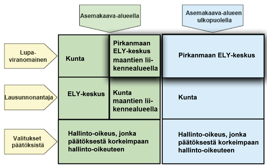 Liikenneviraston ohjeita 15/2010 13 Liikenteen asiakaspalvelukeskus neuvoo asiakkaita tienvarsimainosten poikkeuslupakäsittelyyn liittyvissä asioissa mm.